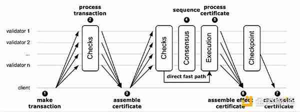 DWF:Move系三大公链Sui、Aptos和Movement之间有何区别?